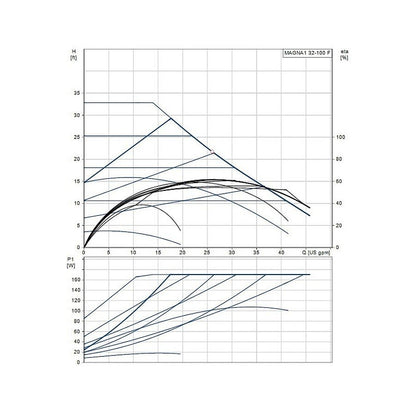 MAGNA1 Variable Speed Inline Pump, 1/6 hp, 120/240 VAC, 1 ph, ODP, Cast Iron